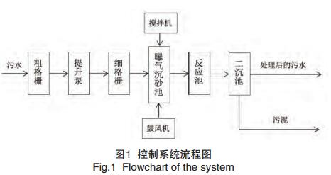  控制系統流程圖
